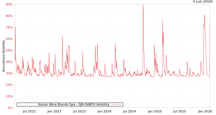 graph of Italian Wine Brands Spa GJR-GARCH