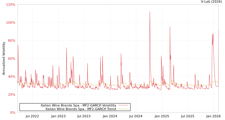 graph of Italian Wine Brands Spa MF2-GARCH