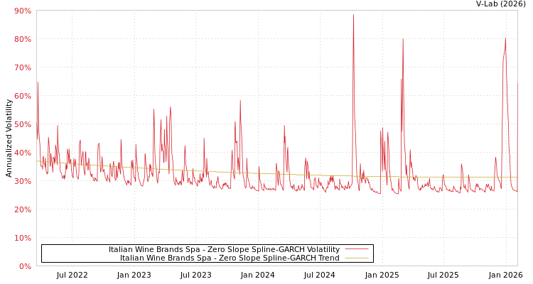 graph of Italian Wine Brands Spa S0GARCH