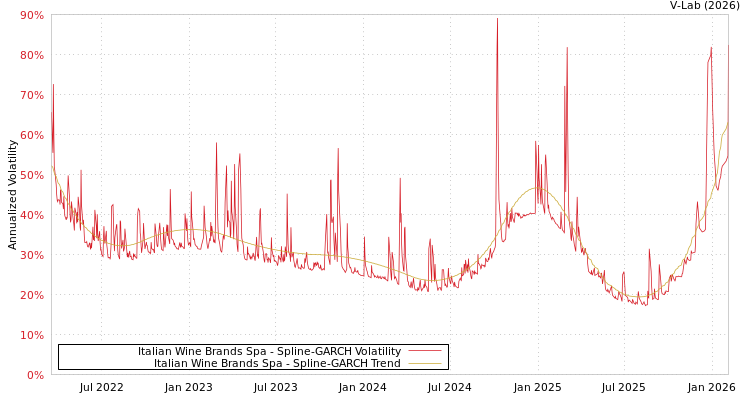 graph of Italian Wine Brands Spa SGARCH