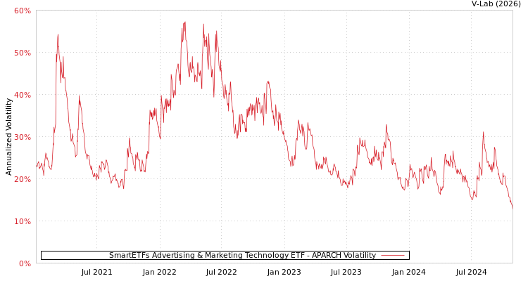 graph of SmartETFs Advertising & Marketing Technology ETF APARCH