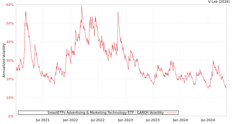 graph of SmartETFs Advertising & Marketing Technology ETF GARCH