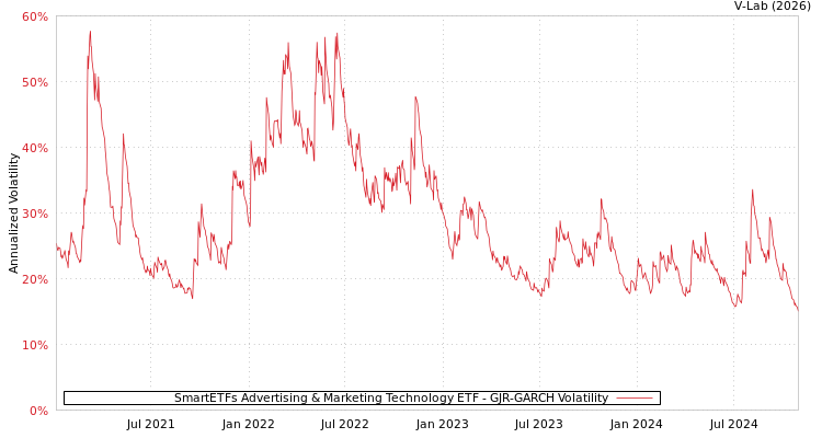 graph of SmartETFs Advertising & Marketing Technology ETF GJR-GARCH