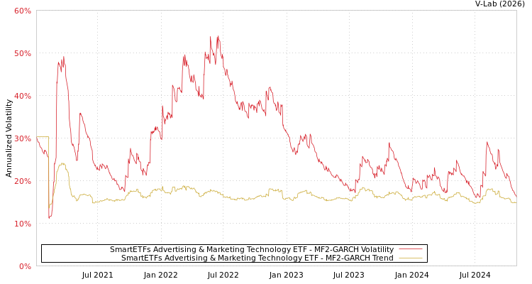 graph of SmartETFs Advertising & Marketing Technology ETF MF2-GARCH