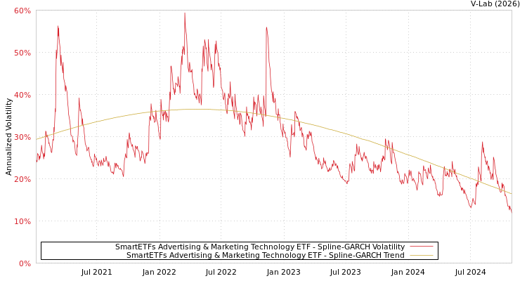 graph of SmartETFs Advertising & Marketing Technology ETF SGARCH
