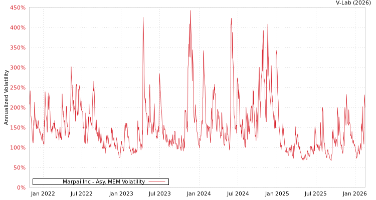 graph of Marpai Inc AMEM