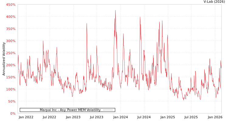 graph of Marpai Inc APMEM