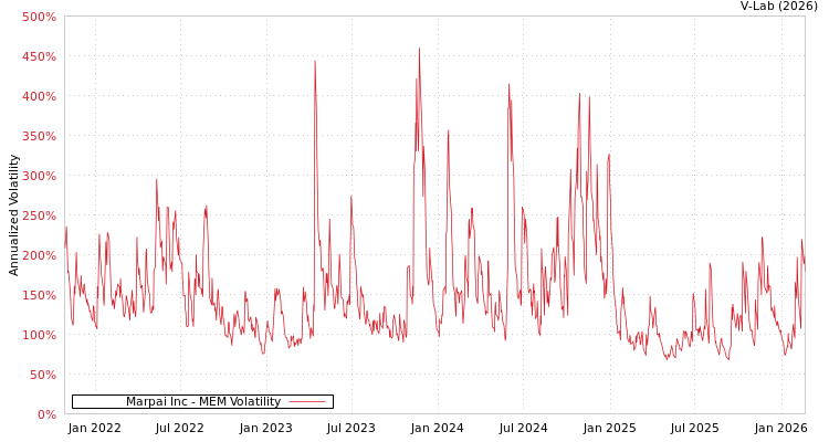 graph of Marpai Inc MEM