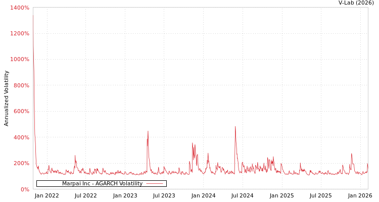 graph of Marpai Inc AGARCH