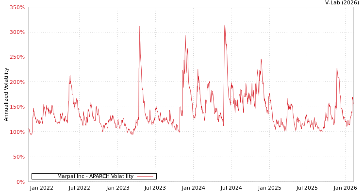 graph of Marpai Inc APARCH
