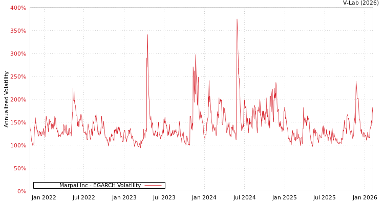 graph of Marpai Inc EGARCH