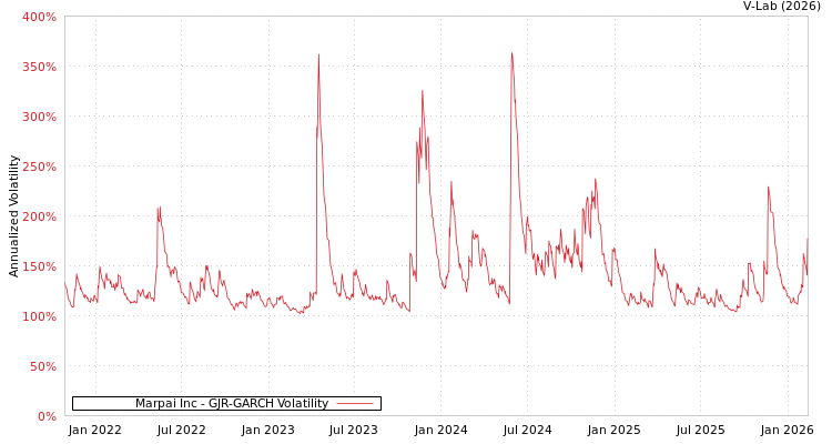 graph of Marpai Inc GJR-GARCH