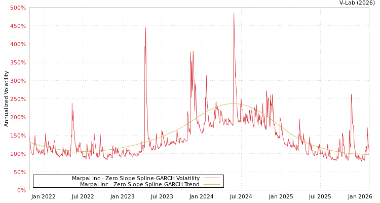 graph of Marpai Inc S0GARCH