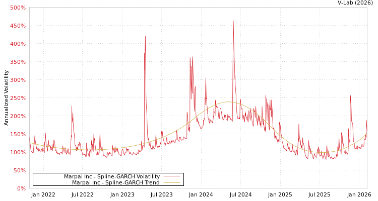graph of Marpai Inc SGARCH