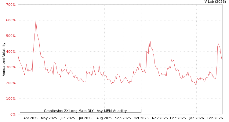 graph of Graniteshrs 2X Long Mara DLY AMEM
