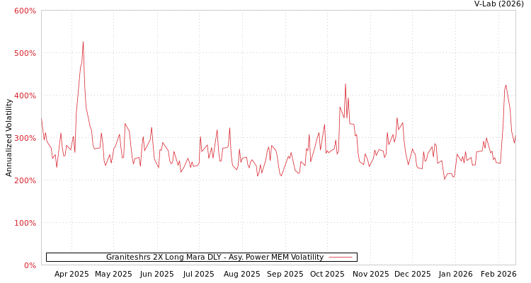 graph of Graniteshrs 2X Long Mara DLY APMEM