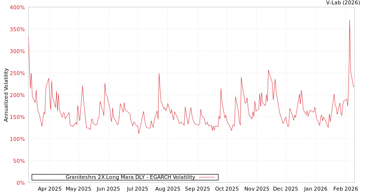 graph of Graniteshrs 2X Long Mara DLY EGARCH