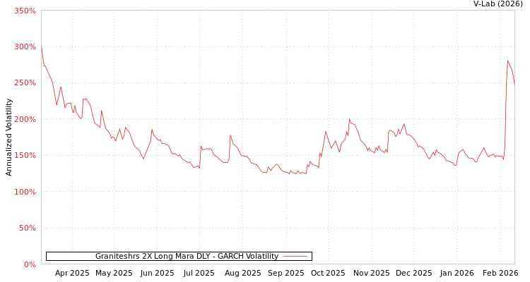 graph of Graniteshrs 2X Long Mara DLY GARCH