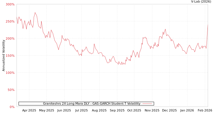 graph of Graniteshrs 2X Long Mara DLY GAS-GARCH-T
