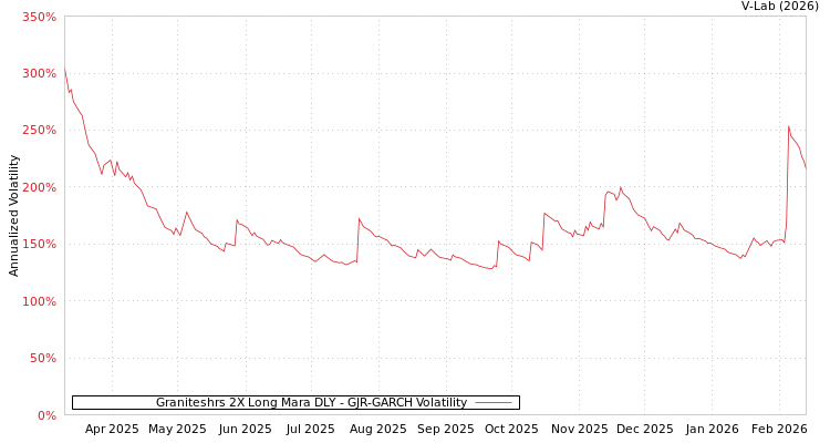 graph of Graniteshrs 2X Long Mara DLY GJR-GARCH