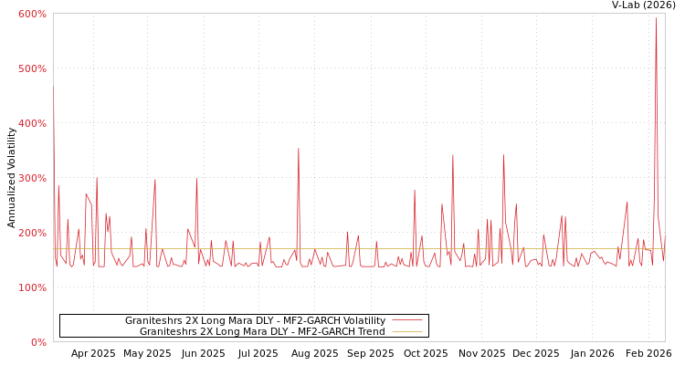 graph of Graniteshrs 2X Long Mara DLY MF2-GARCH