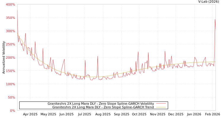 graph of Graniteshrs 2X Long Mara DLY S0GARCH