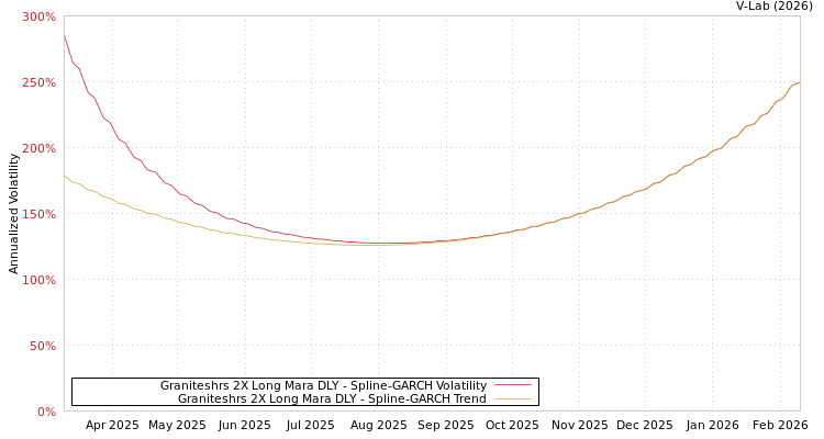 graph of Graniteshrs 2X Long Mara DLY SGARCH