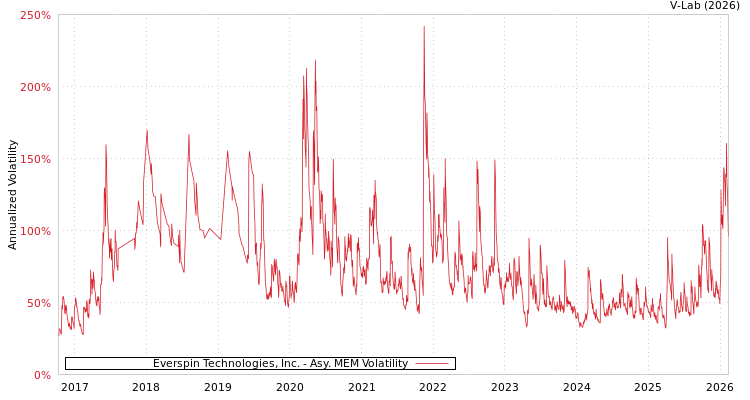 graph of Everspin Technologies, Inc. AMEM
