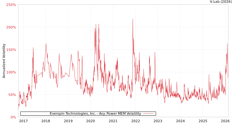 graph of Everspin Technologies, Inc. APMEM