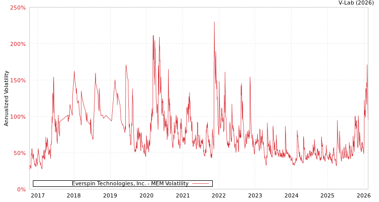 graph of Everspin Technologies, Inc. MEM