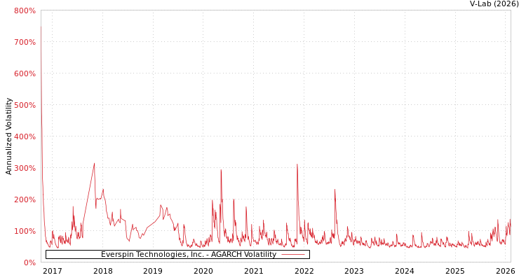 graph of Everspin Technologies, Inc. AGARCH