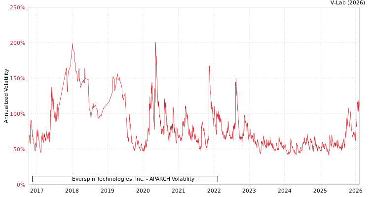 graph of Everspin Technologies, Inc. APARCH