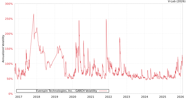 graph of Everspin Technologies, Inc. GARCH