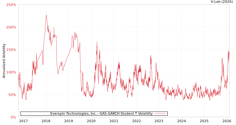 graph of Everspin Technologies, Inc. GAS-GARCH-T
