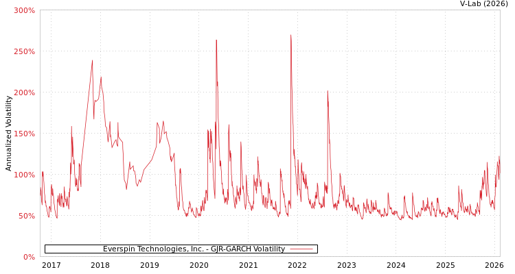 graph of Everspin Technologies, Inc. GJR-GARCH
