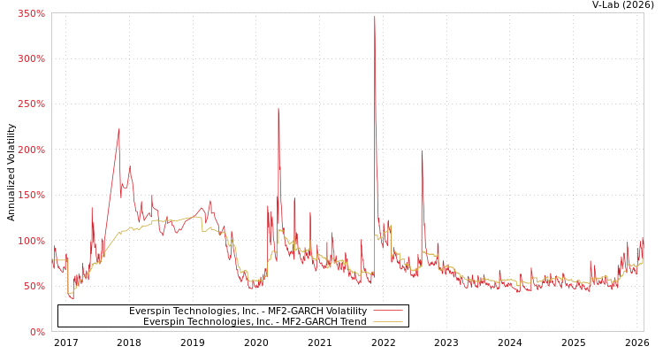 graph of Everspin Technologies, Inc. MF2-GARCH