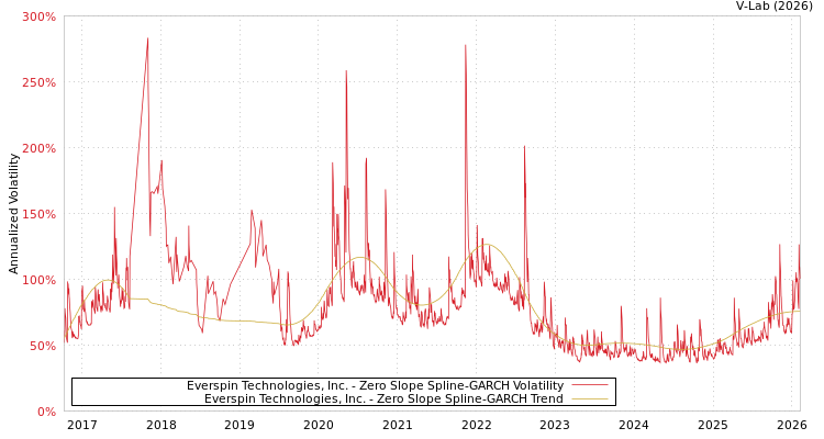 graph of Everspin Technologies, Inc. S0GARCH