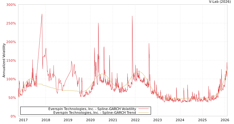 graph of Everspin Technologies, Inc. SGARCH