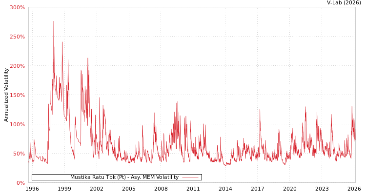 graph of Mustika Ratu Tbk (Pt) AMEM