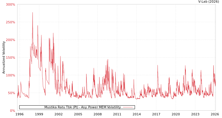 graph of Mustika Ratu Tbk (Pt) APMEM