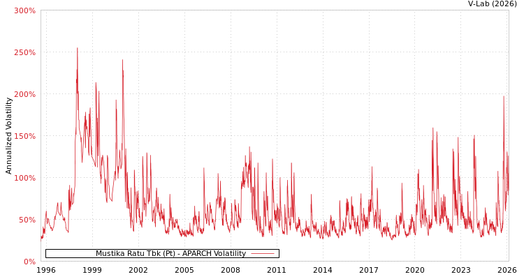 graph of Mustika Ratu Tbk (Pt) APARCH