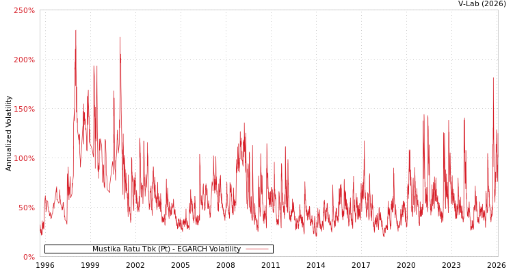 graph of Mustika Ratu Tbk (Pt) EGARCH