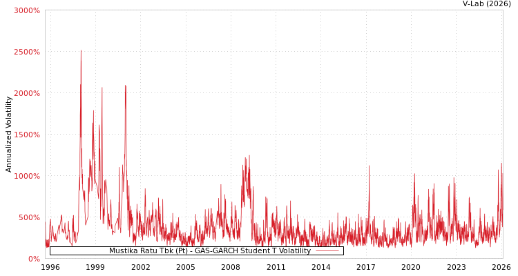graph of Mustika Ratu Tbk (Pt) GAS-GARCH-T