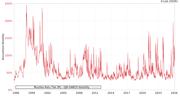 graph of Mustika Ratu Tbk (Pt) GJR-GARCH