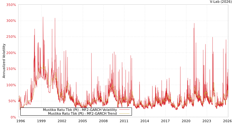 graph of Mustika Ratu Tbk (Pt) MF2-GARCH