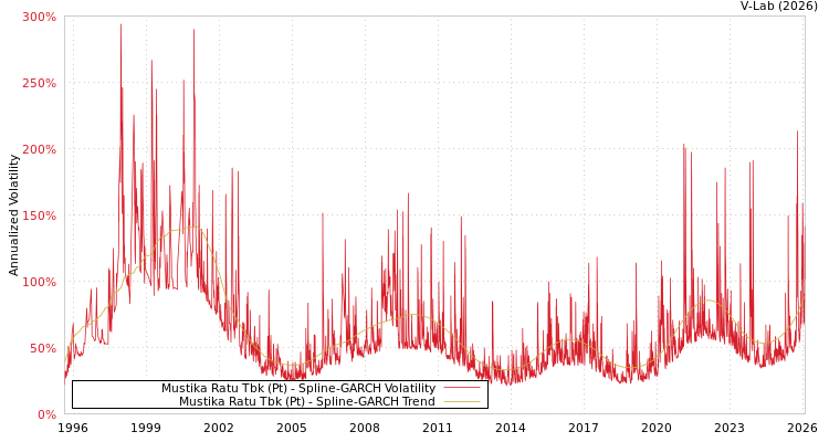 graph of Mustika Ratu Tbk (Pt) SGARCH