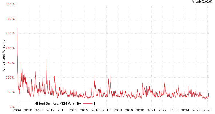 graph of Mirbud Sa AMEM