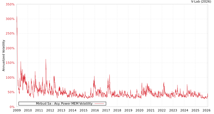 graph of Mirbud Sa APMEM