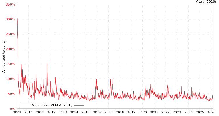 graph of Mirbud Sa MEM
