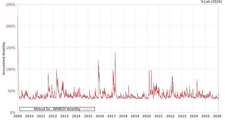 graph of Mirbud Sa APARCH